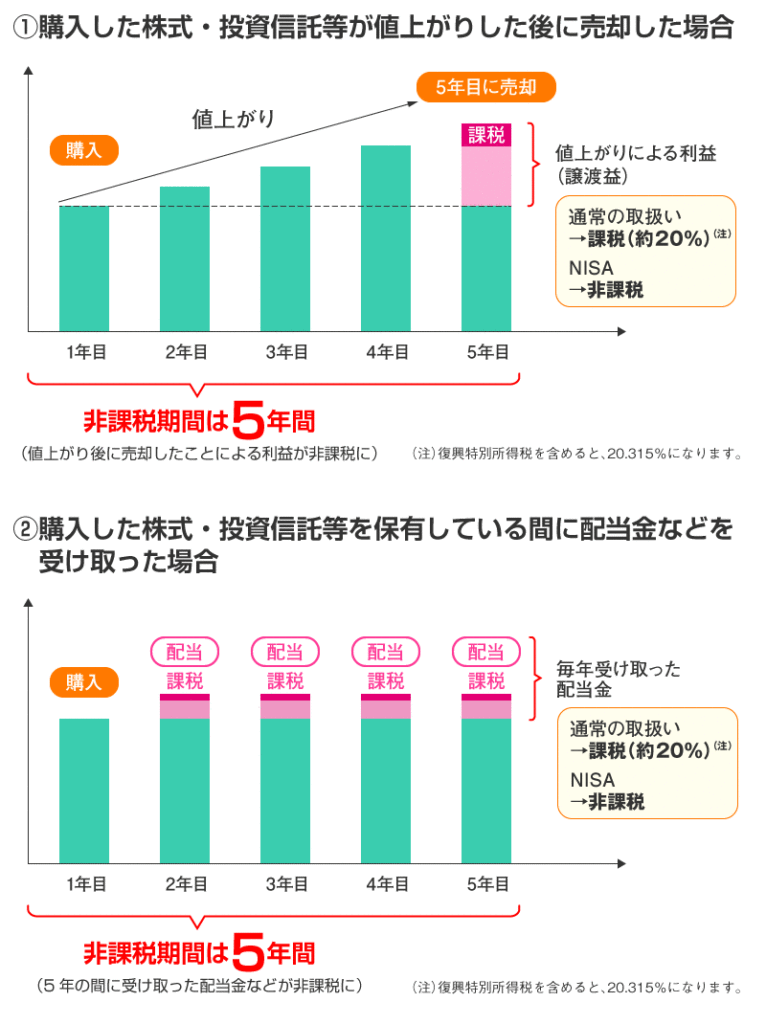 NISAの非課税制度の説明。