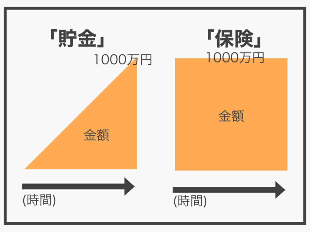 貯金と保険の違い説明