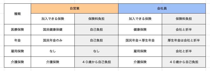 自営業と会社員の公的保障の違いをグラフ化した画像。