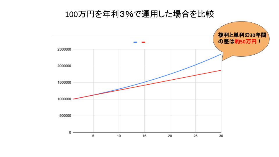 単利と複利の差を表したグラフ