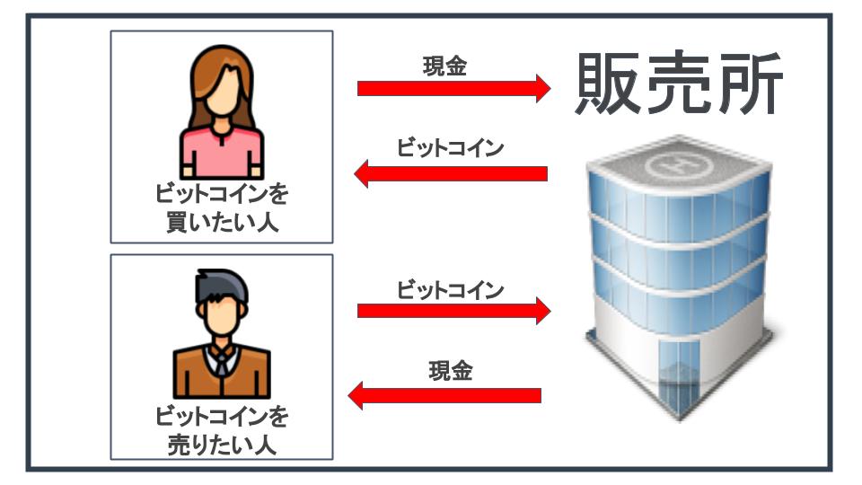 販売所でビットコインを買った際の図解。