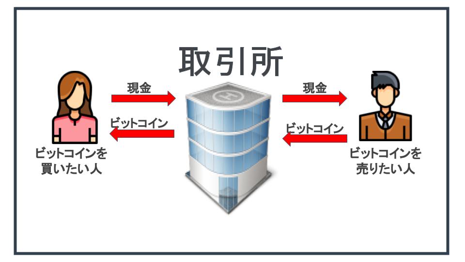 取引所の説明を図解