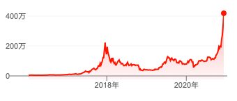 ビットコインの価格の推移