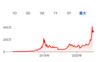 ビットコインの価格の推移。