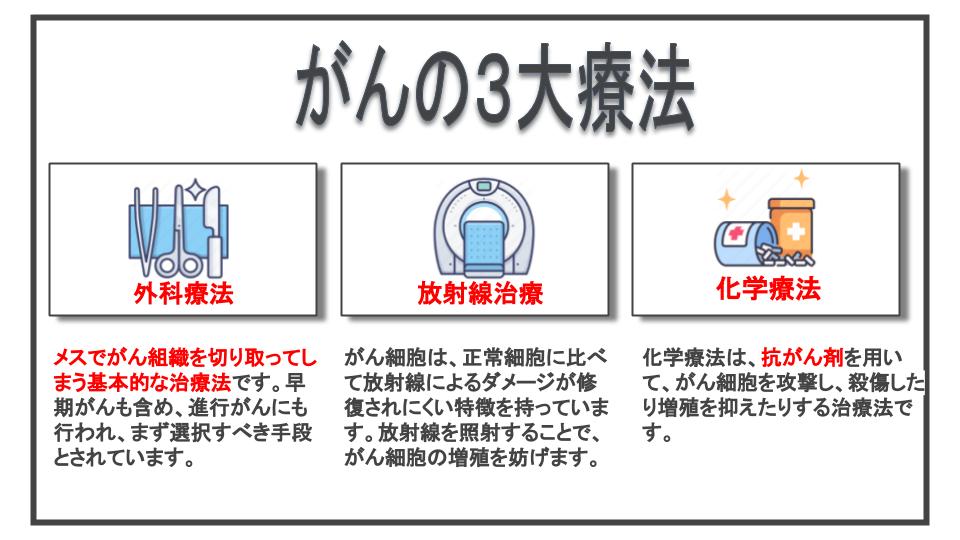 がんの３大療法。外科療法・放射線治療・化学療法の説明。