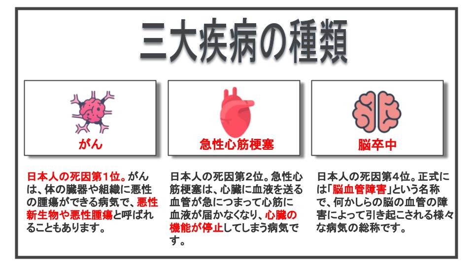 三大疾病の種類と特徴の説明。