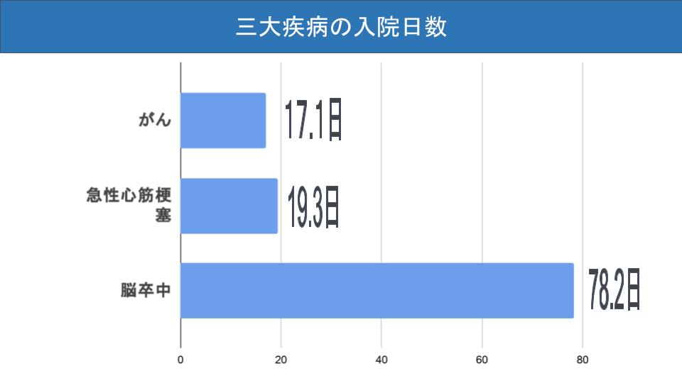 三大疾病の入院日数の説明。
