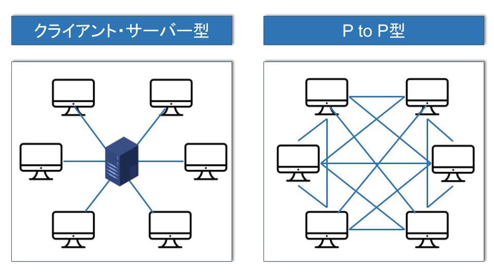 P to P型ネットワークの解説。