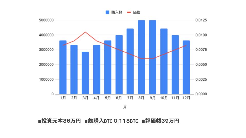 ドルコスト平均法でビットコインを毎月購入した結果のグラフ。