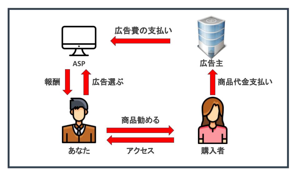 アフィリエイトの仕組みの解説図。