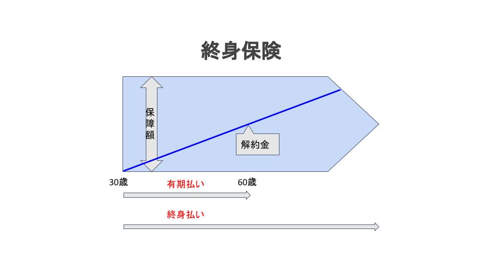 終身保険の説明