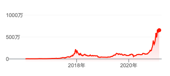 ビットコイン価格の推移