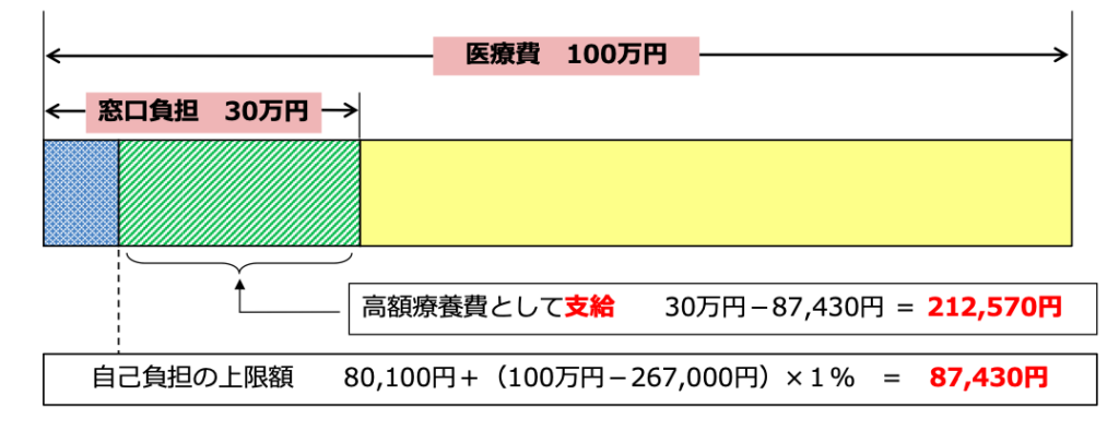 高額療養費制度の計算方法