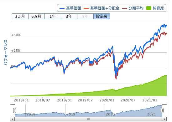 楽天・全米株式インデックス・ファンドの価格推移