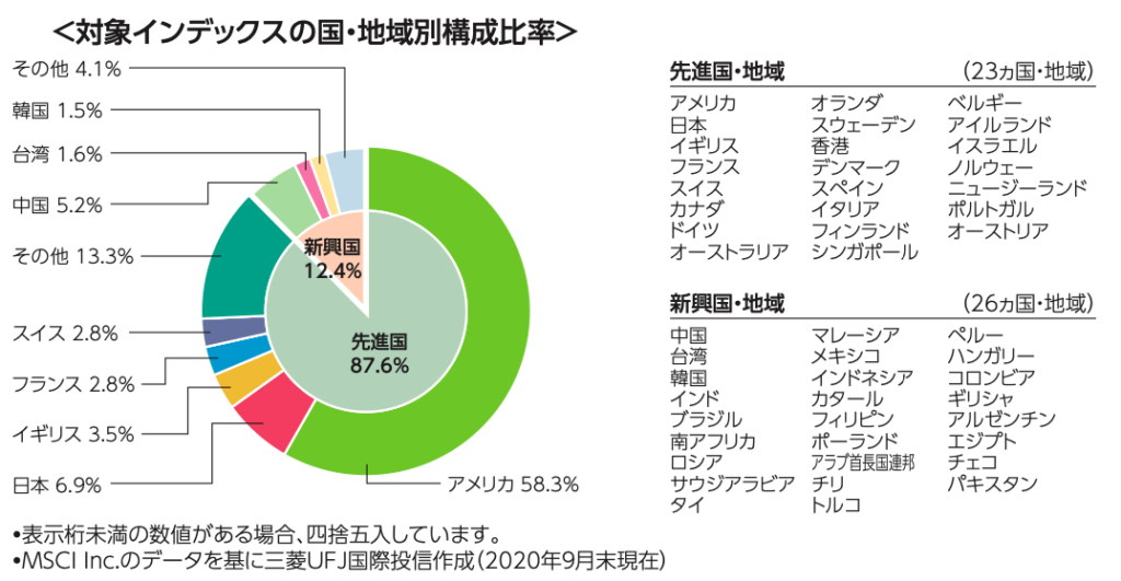 eMAXIS Slim 全世界株式（オールカントリー）の投資対象国