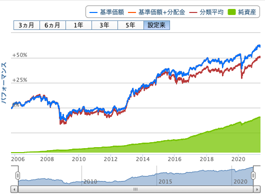 三井住友・DC年金バランス30（債券重点型）の価格推移