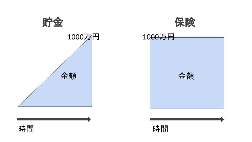 保険と貯金の違い