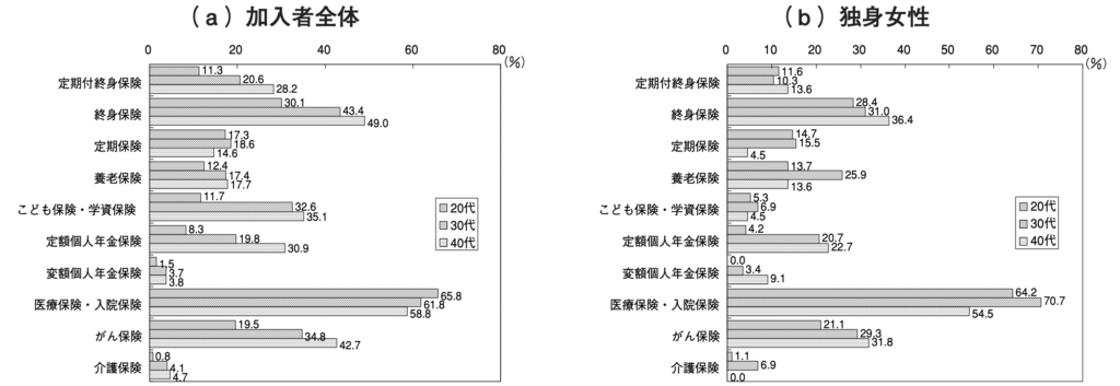 女性が加入する生命保険の商品の割合