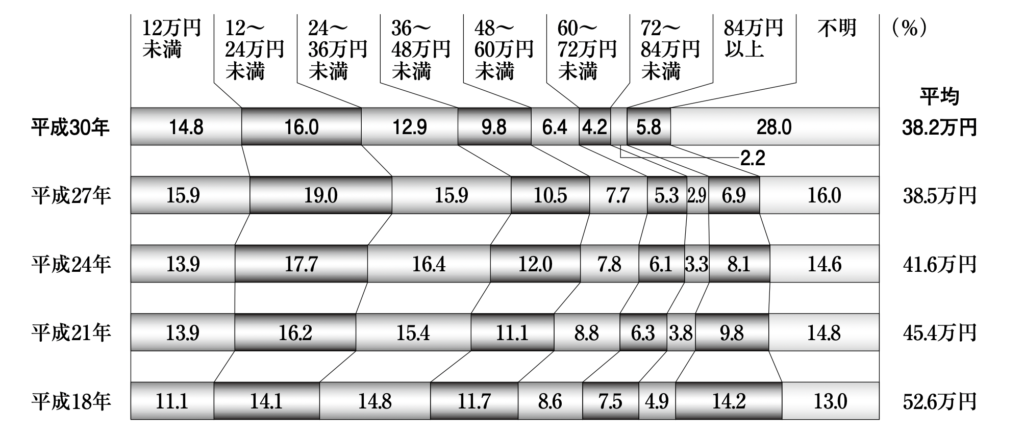 生命保険の保険料平均のグラフ