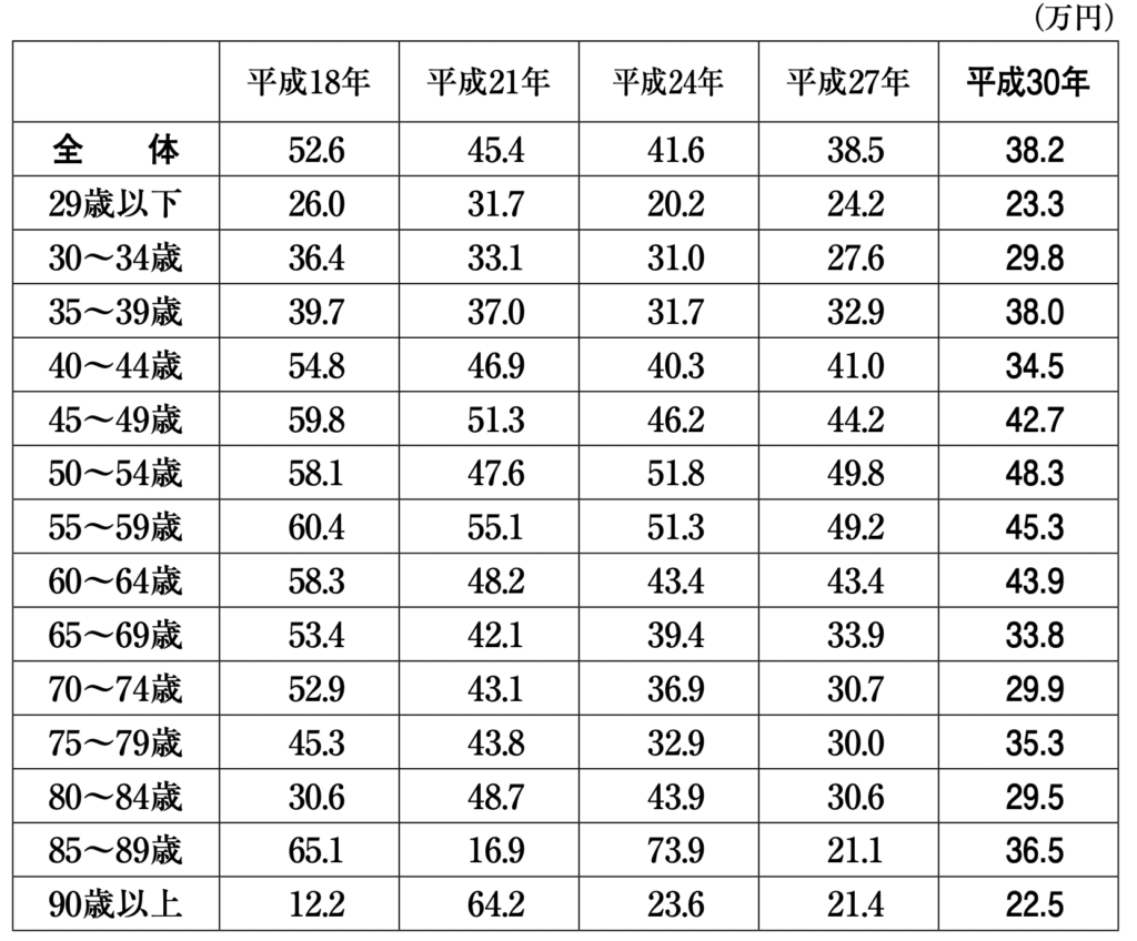 年代別生命保険料の平均額