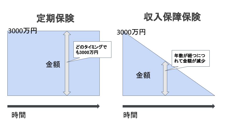 定期保険と収入保障保険の違い